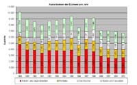 Die Ausleihstatistik der Bücherei