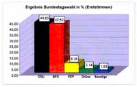 Wahlergebnis der Erststimmen