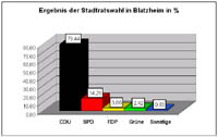 Wahlergebnis der Europawahl