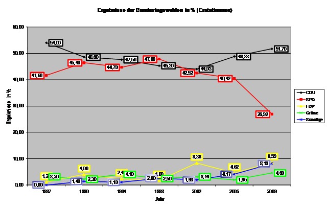 Bundestagswahl 2009 Erststimmen