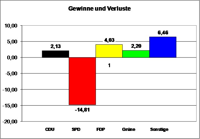 Bundestagswahl 2009 Zweitstimmen