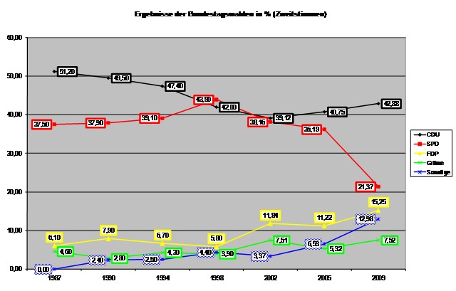 Bundestagswahl 2009 Zweitstimmen