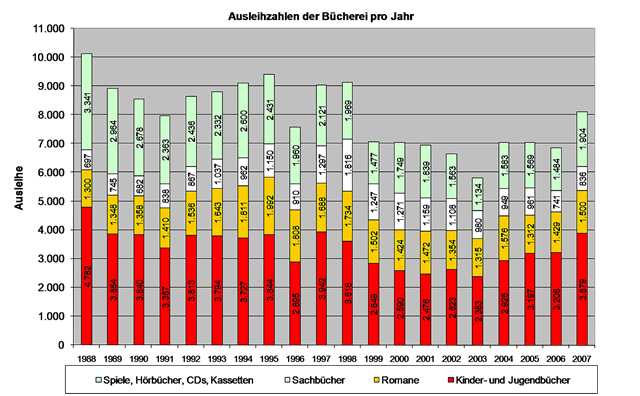 Steigende Ausleihe