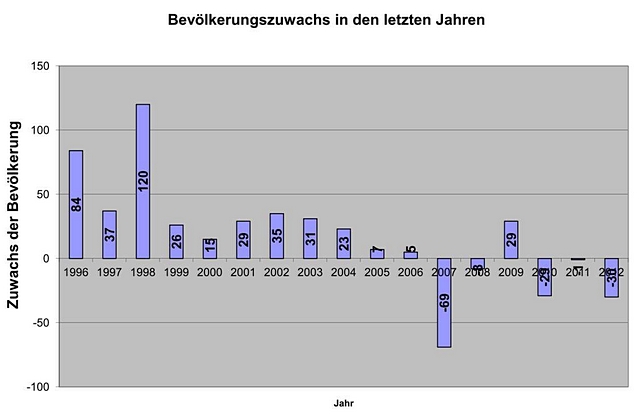 Bevlkerungs-Statistik