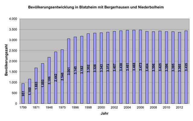 Zunahme der Bevlkerung