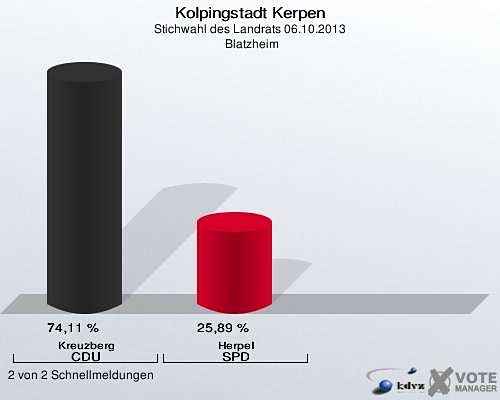 Ergebnis Stichwahl