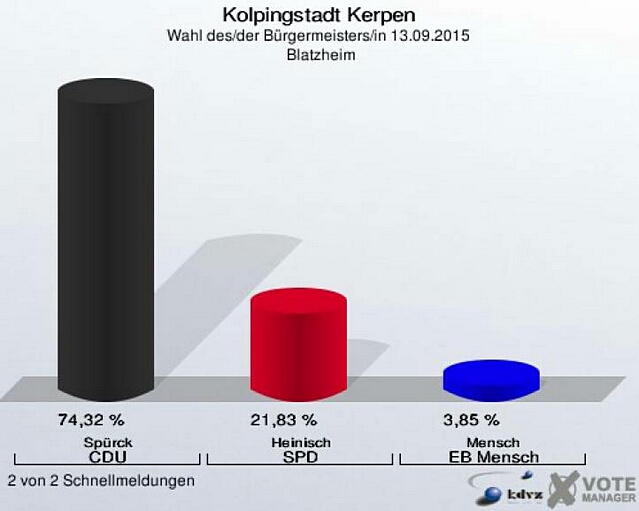 Brgermeister-Wahl