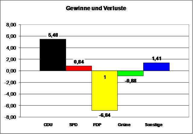 Wahlergebnis in Blatzheim