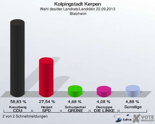 Wahlergebnis in Blatzheim