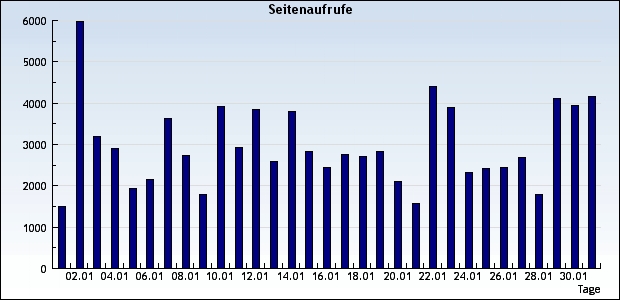 Statistik Blatzheim-Online