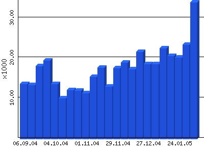 Statistik Blatzheim-Online