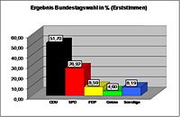 Bundestagswahl 2009 Erststimmen