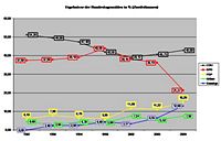 Bundestagswahl 2009 Zweitstimmen