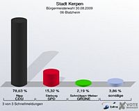 Wahl in Blatzheim