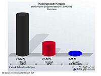 Bürgermeister-Wahl