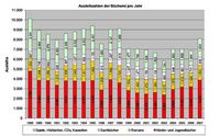 Steigende Ausleihe