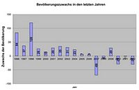 Bevölkerungs-Statistik