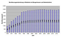 Zunahme der Bevölkerung