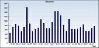 Statistik Blatzheim-Online