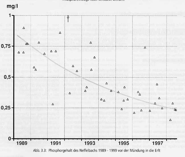 Abb. 3.3: Phosphorgehalt des Neffelbachs