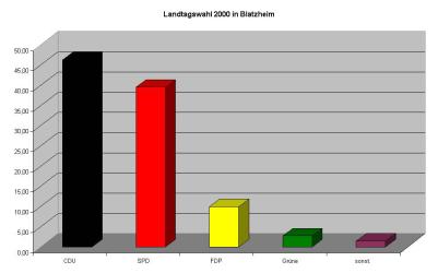 Diagramm zur LTW