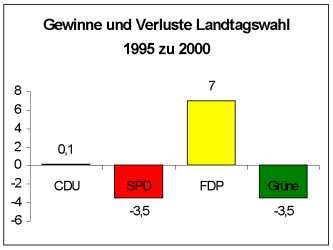 GuV zur LTW